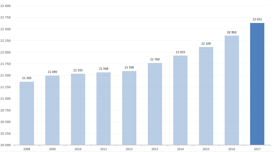 Tabell med befolkningsutveckling i Sala kommun 2008-2017